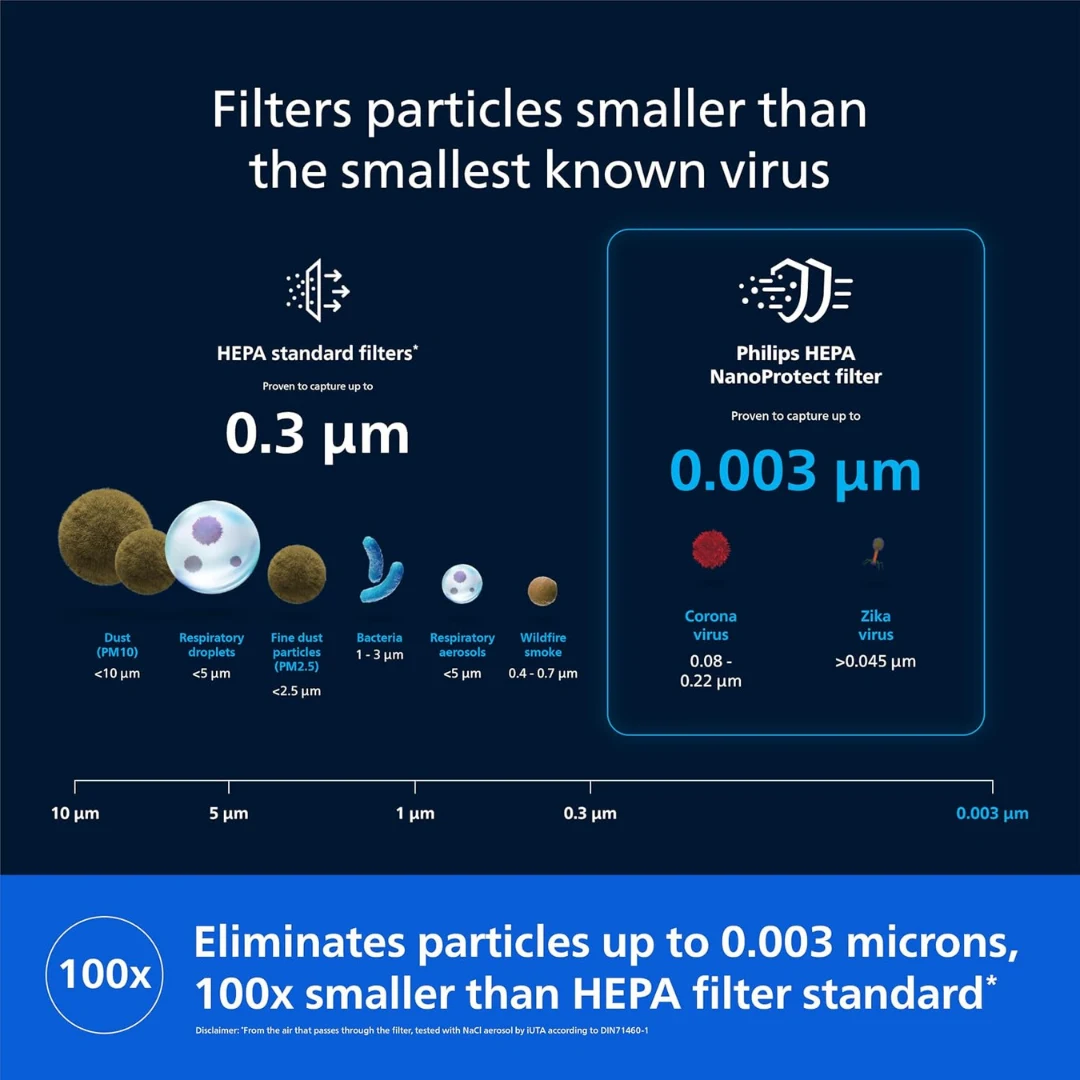 Philips AC0920 HEPA NanoProtect filtration